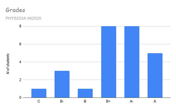 Histogram of Course Grades